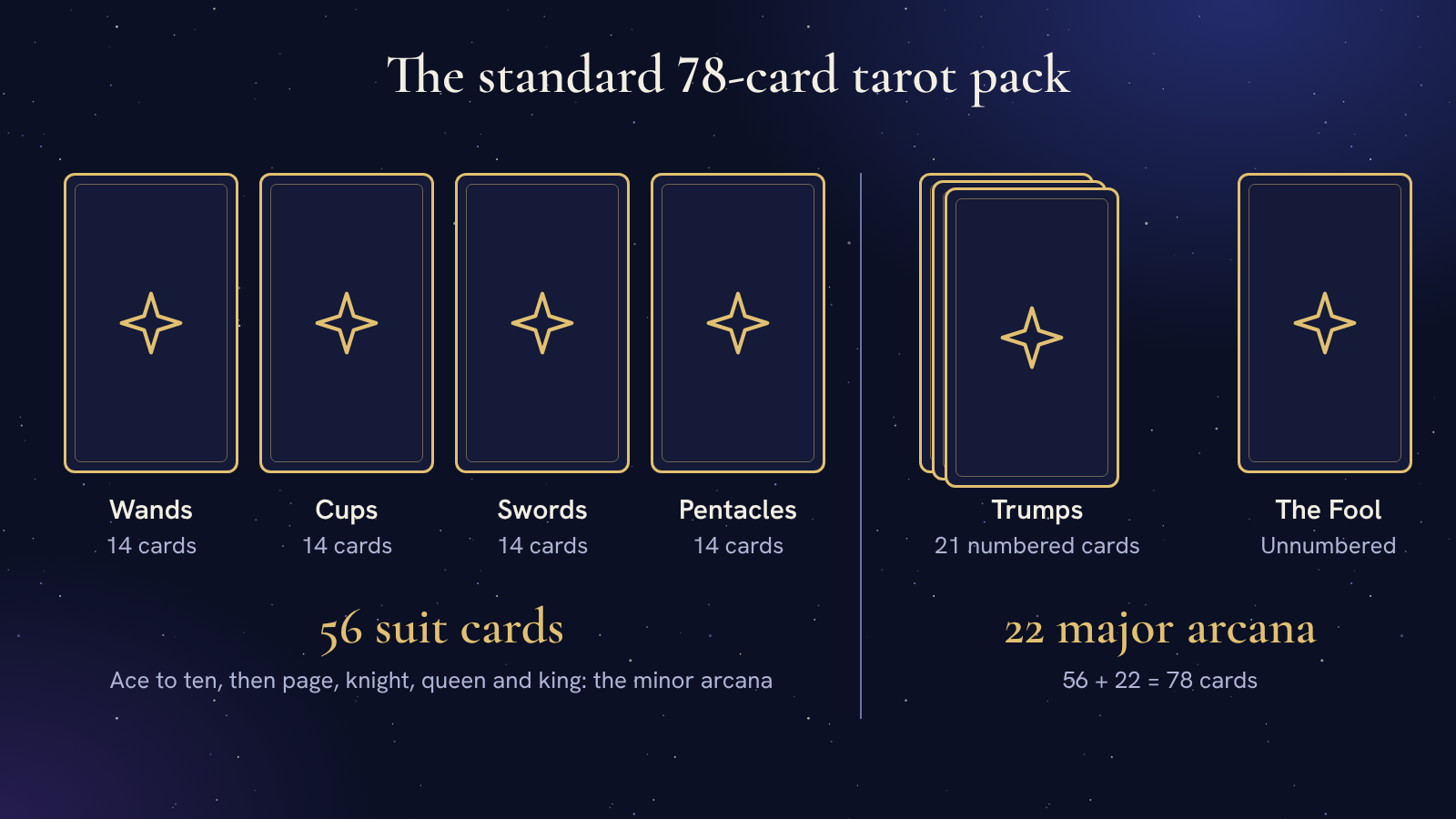 Diagram of the standard 78-card tarot pack. Four suit cards labelled Wands, Cups, Swords and Pentacles, 14 cards each, make 56 suit cards. A stack of 21 numbered trumps and The Fool make 22 major arcana. 56 plus 22 equals 78 cards.
