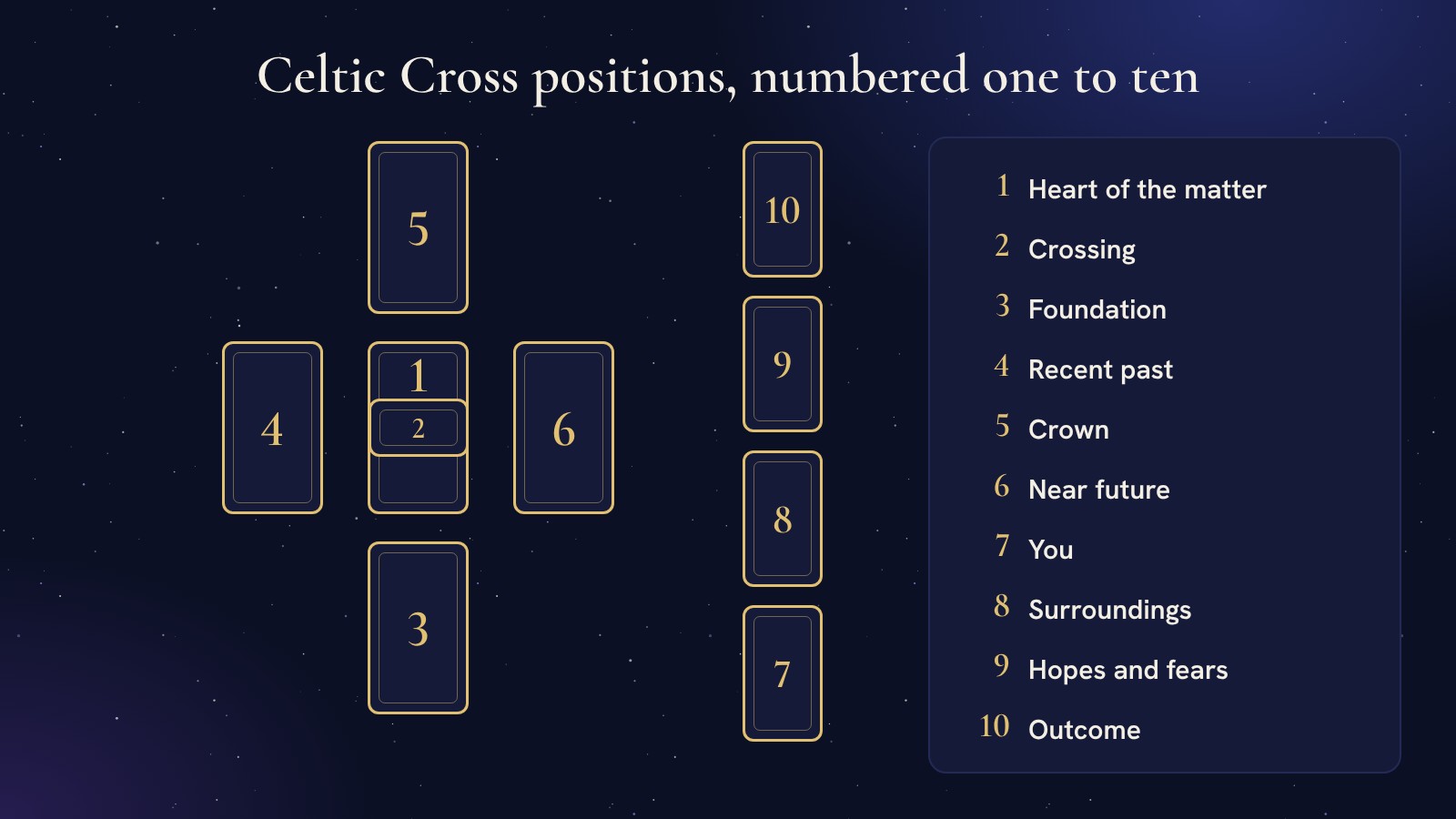 The Celtic Cross tarot layout with ten numbered cards: a cross of six cards beside a vertical staff of four. Beside it is a legend listing the ten positions: 1 Heart of the matter, 2 Crossing, 3 Foundation, 4 Recent past, 5 Crown, 6 Near future, 7 You, 8 Surroundings, 9 Hopes and fears, 10 Outcome.