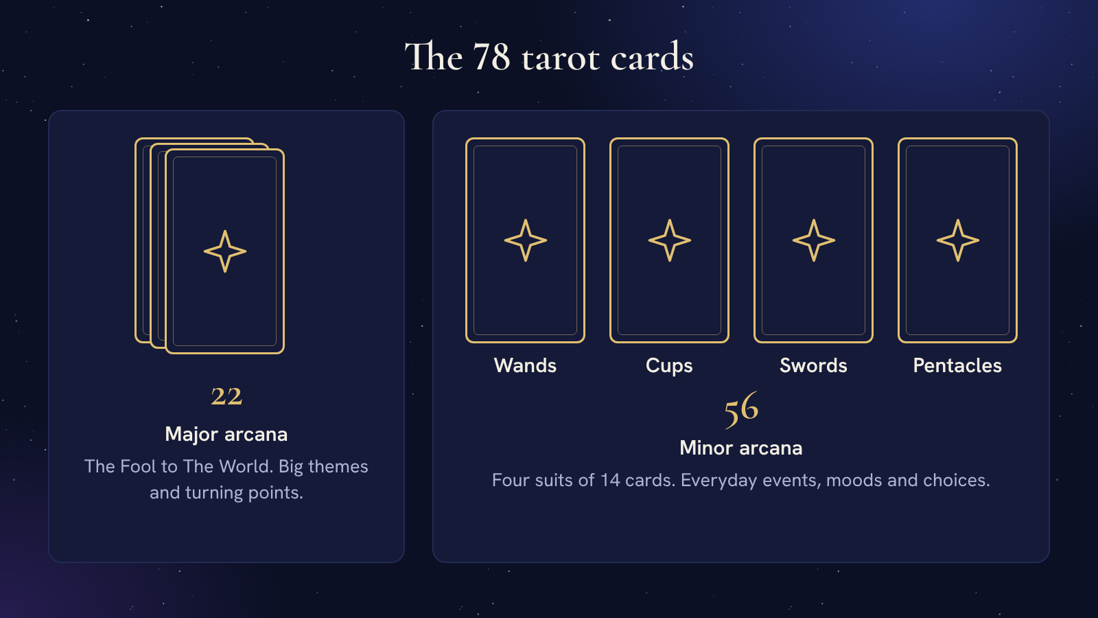 Two panels under the heading The 78 tarot cards. The left panel shows a stack of three cards with 22, Major arcana, The Fool to The World, big themes and turning points. The right panel shows four cards labelled Wands, Cups, Swords and Pentacles with 56, Minor arcana, four suits of 14 cards, everyday events, moods and choices.