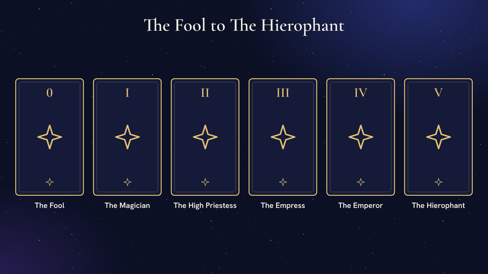 Six original gold-linework tarot card faces in order: The Fool (0), The Magician (I), The High Priestess (II), The Empress (III), The Emperor (IV) and The Hierophant (V). Each shows its Roman numeral on top and its name at the bottom with a four-point star, with no scenes.