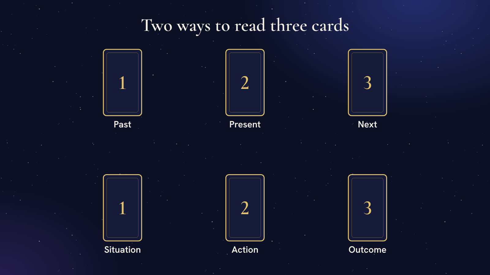 Two rows of three numbered tarot cards. The top row is labelled Past, Present and Next. The bottom row is labelled Situation, Action and Outcome.