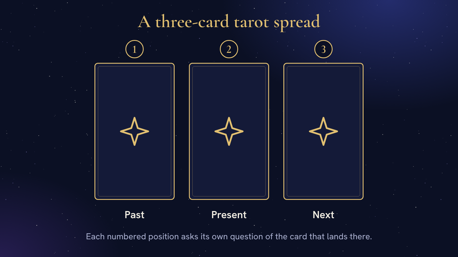 Three tarot cards in a row on a dark blue background, numbered 1, 2 and 3 above and labelled Past, Present and Next below, under the heading A three-card tarot spread.